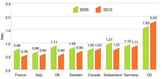 Figure 9 Average Foreign-to-Canadian Price Ratios: 2005, 2012