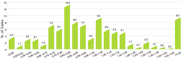 Figure 11 Range Distribution, Sales, by MIP-to-Canadian Price Ratio, 2012