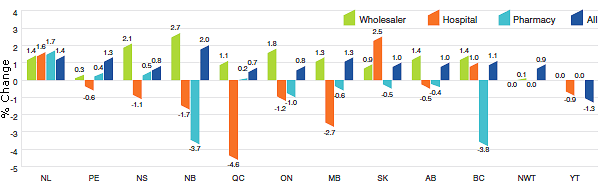 Figure 6 Annual Rate of Price Change, by Province/Territory* and Class of Customer **, 2012