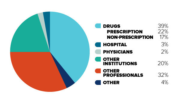 Figure 2. Out-of-pocket (uninsured)